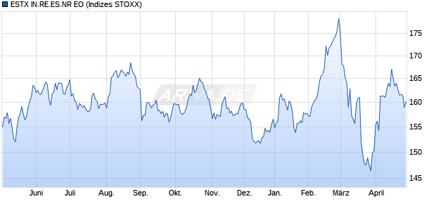 ESTX IN.RE.ES.NR EO Chart