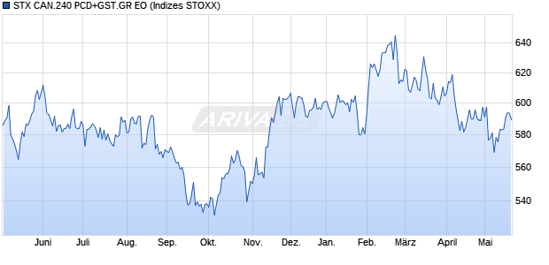 STX CAN.240 PCD+GST.GR EO Chart