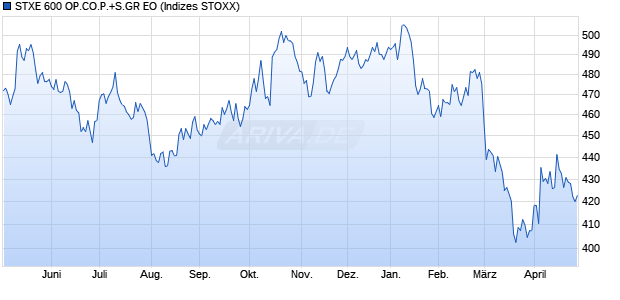 STXE 600 OP.CO.P.+S.GR EO Chart