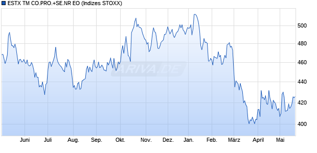 ESTX TM CO.PRO.+SE.NR EO Chart