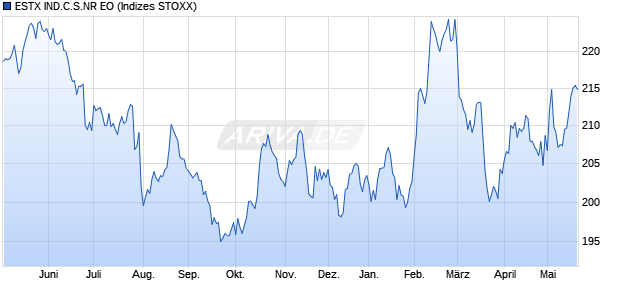 ESTX IND.C.S.NR EO Chart