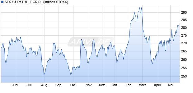 STX EU.TM F.B.+T.GR DL Chart