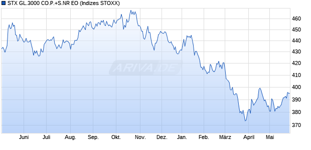 STX GL.3000 CO.P.+S.NR EO Chart