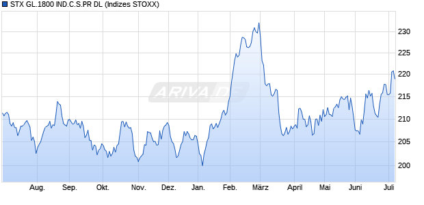 STX GL.1800 IND.C.S.PR DL Chart