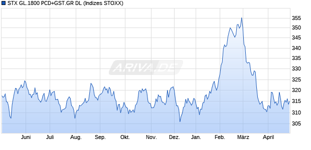 STX GL.1800 PCD+GST.GR DL Chart