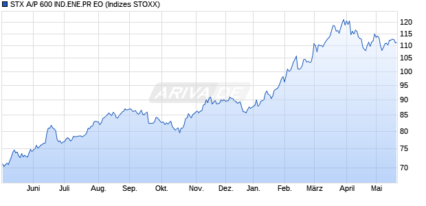 STX A/P 600 IND.ENE.PR EO Chart