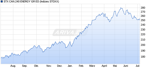STX CAN.240 ENERGY GR EO Chart