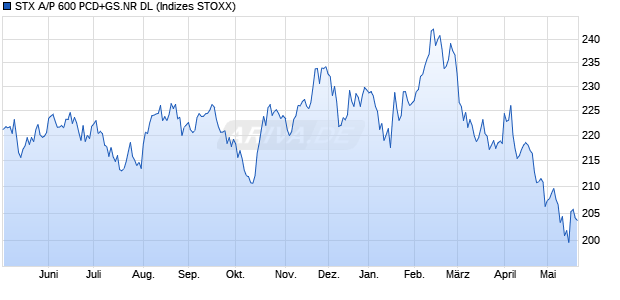STX A/P 600 PCD+GS.NR DL Chart