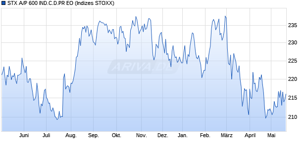 STX A/P 600 IND.C.D.PR EO Chart
