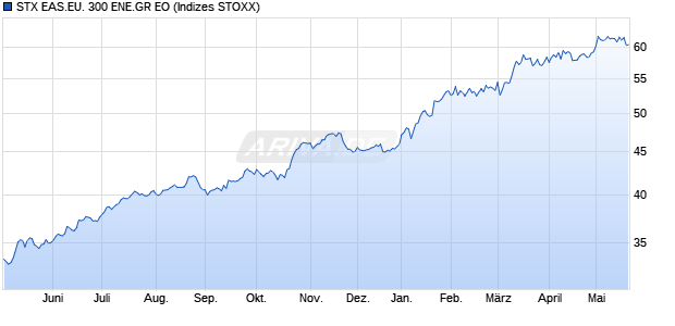 STX EAS.EU. 300 ENE.GR EO Chart