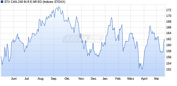 STX CAN.240 IN.R.E.NR EO Chart