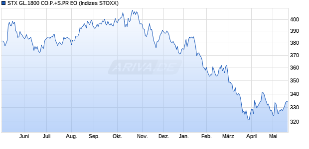 STX GL.1800 CO.P.+S.PR EO Chart