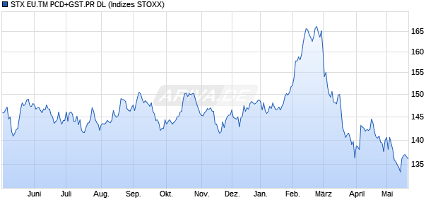 STX EU.TM PCD+GST.PR DL Chart