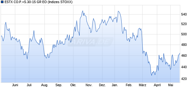 ESTX CO.P.+S.30-15 GR EO Chart