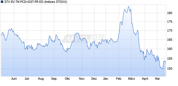 STX EU.TM PCD+GST.PR EO Chart