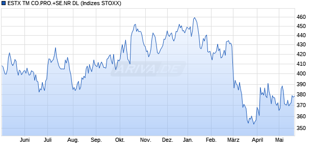 ESTX TM CO.PRO.+SE.NR DL Chart