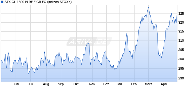 STX GL.1800 IN.RE.E.GR EO Chart
