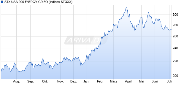 STX USA 900 ENERGY GR EO Chart
