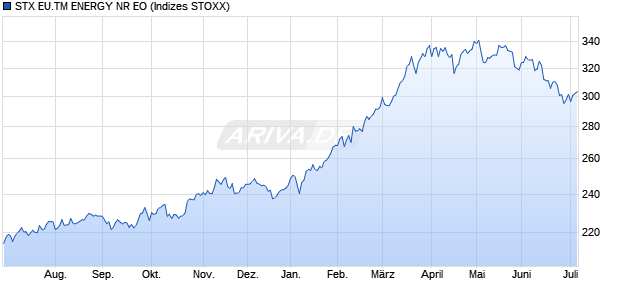 STX EU.TM ENERGY NR EO Chart