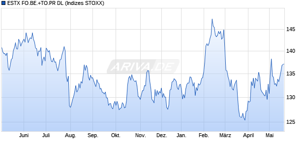 ESTX FO.BE.+TO.PR DL Chart