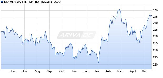 STX USA 900 F.B.+T.PR EO Chart