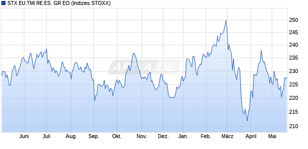 STX EU.TMI RE.ES. GR EO Chart