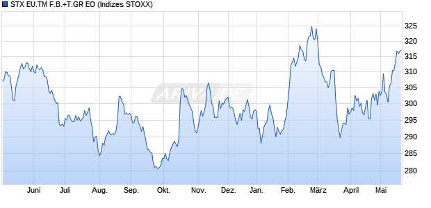 STX EU.TM F.B.+T.GR EO Chart