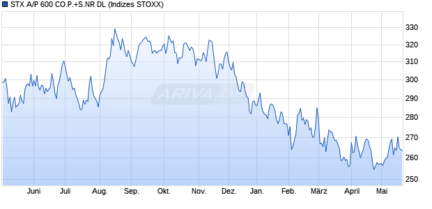 STX A/P 600 CO.P.+S.NR DL Chart
