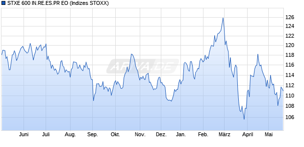 STXE 600 IN.RE.ES.PR EO Chart