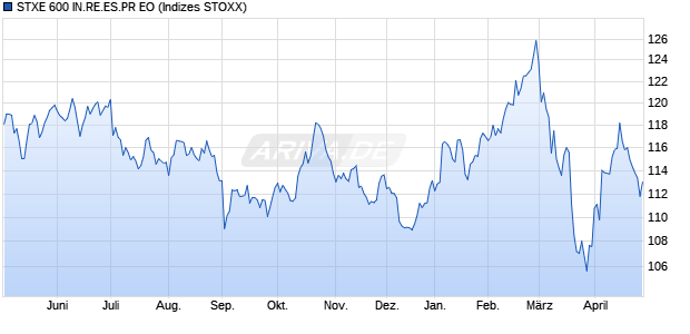 STXE 600 IN.RE.ES.PR EO Chart