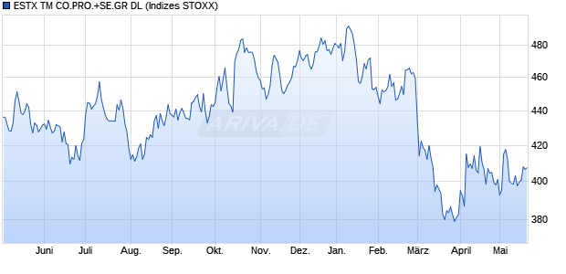 ESTX TM CO.PRO.+SE.GR DL Chart