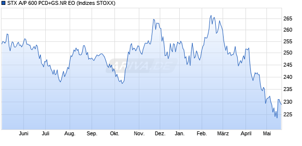 STX A/P 600 PCD+GS.NR EO Chart