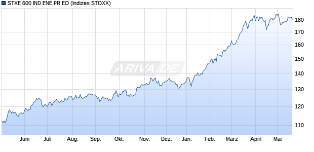 STXE 600 IND.ENE.PR EO Chart
