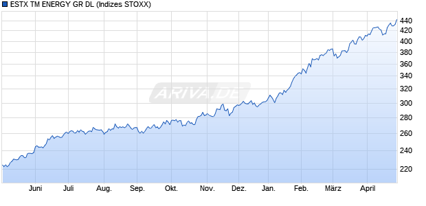ESTX TM ENERGY GR DL Chart