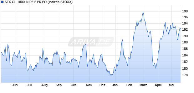 STX GL.1800 IN.RE.E.PR EO Chart