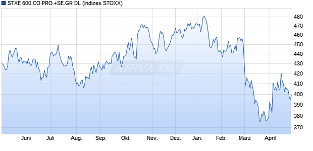 STXE 600 CO.PRO.+SE.GR DL Chart