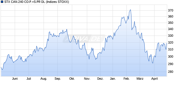 STX CAN.240 CO.P.+S.PR DL Chart
