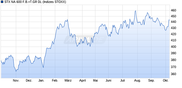 STX NA 600 F.B.+T.GR DL Chart