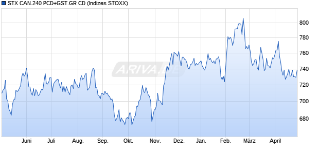STX CAN.240 PCD+GST.GR CD Chart