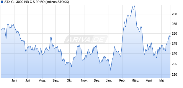 STX GL.3000 IND.C.S.PR EO Chart