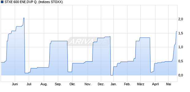 STXE 600 ENE.DVP Q. Chart
