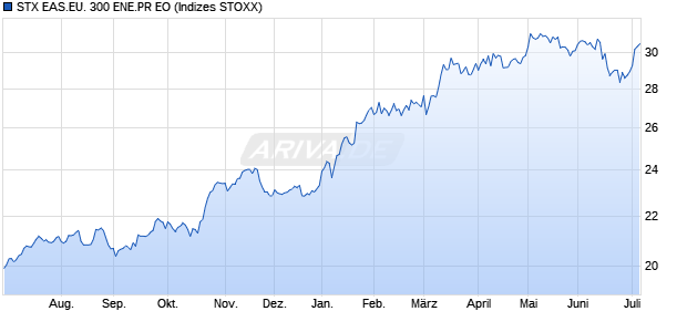 STX EAS.EU. 300 ENE.PR EO Chart