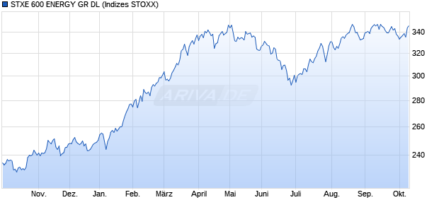 STXE 600 ENERGY GR DL Chart