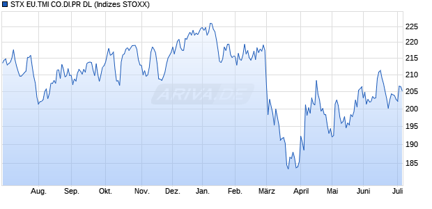 STX EU.TMI CO.DI.PR DL Chart