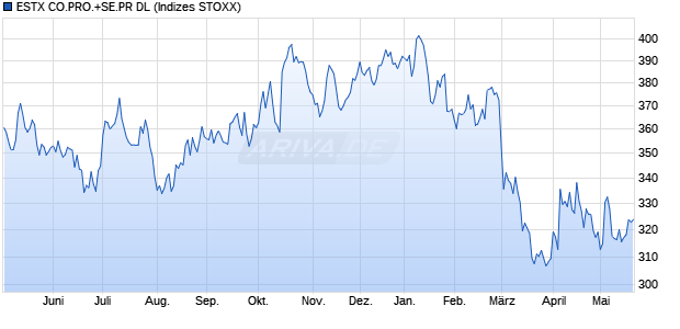 ESTX CO.PRO.+SE.PR DL Chart