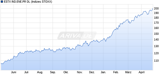 ESTX IND.ENE.PR DL Chart