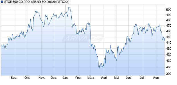 STXE 600 CO.PRO.+SE.NR EO Chart