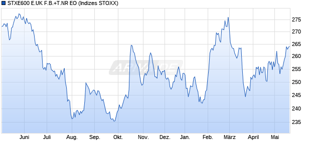 STXE600 E.UK F.B.+T.NR EO Chart