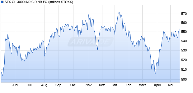 STX GL.3000 IND.C.D.NR EO Chart