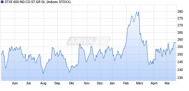STXE 600 IND.CO.ST.GR DL Chart